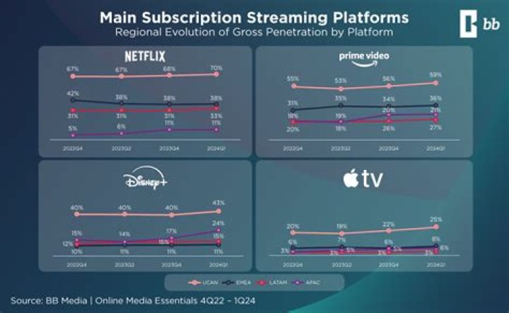 Streaming platform interface comparison