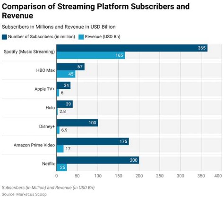 Streaming platforms interface comparison