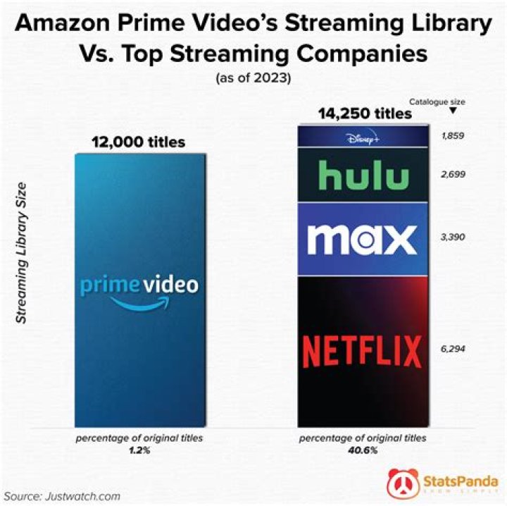 Content library comparison between platforms