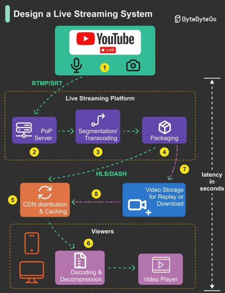 Streaming platform interface