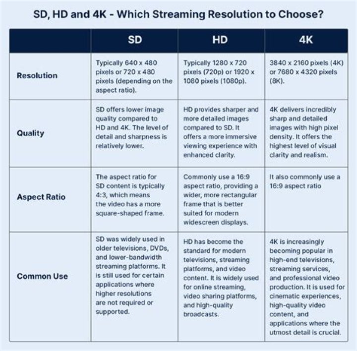 Streaming quality comparison