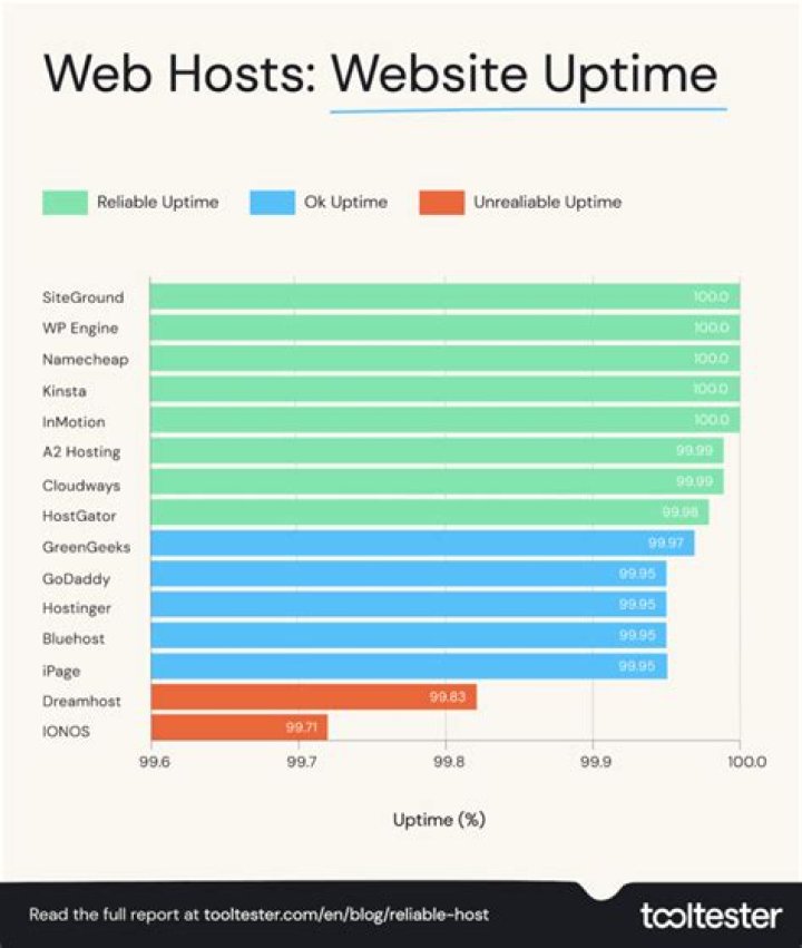 Platform reliability comparison